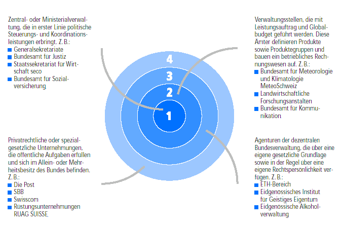 4-Kreise-Modell der Schweizer Bundesverwaltung