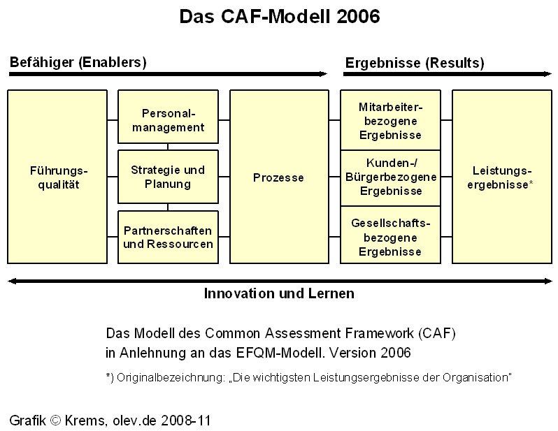 CAF-Modell 2006