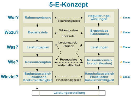 5-Ebenen-Konzept Zürich