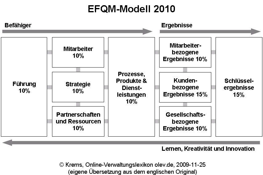 EFQM-Modell 2010