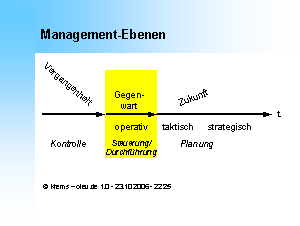 Management-Ebenen