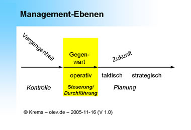 Management-Ebenen