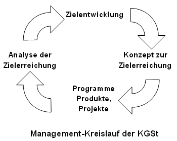 Management-Kreislauf der KGSt