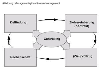 Managementzyklus Kontraktmanagement, KGSt-Bericht 4/1998, 22