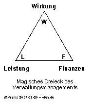mag. Dreieck d. Verw.-Managements