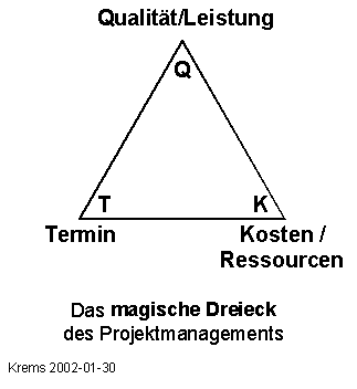 mag. Dreieck d. ProjM