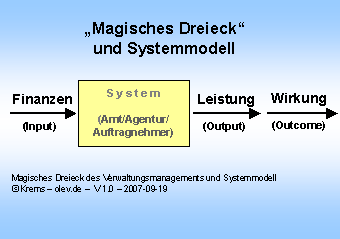 mag. Dreieck d. Verw.-Management und Systemmodell
