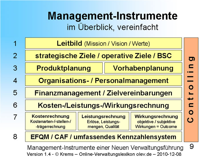 Management-Instrumente einer modernen Verwaltung - Klick geht zurück zur Quelle