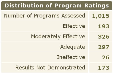 Ergebnisse der Bewertung der US-Bundesprogramme