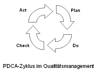PDCA-Zyklus