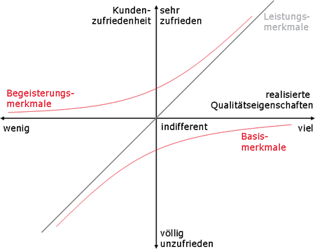 Kano-Modell der Kundenzufriedenheit (Pfeifer 1996)