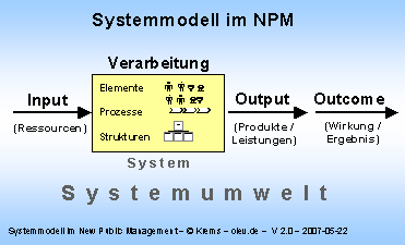 Systemmodell im NSM - Klick für größere Grafik